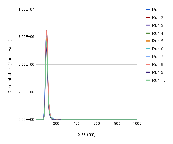 44 nm Latex-chart