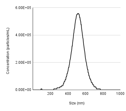 500-nm-Silica-Extended-Dynamic-Range