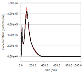 concentration-particle-graph