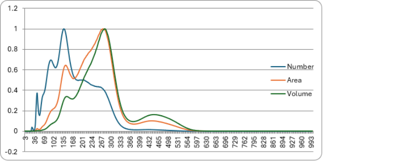 Distribution Bases Number vs Volume