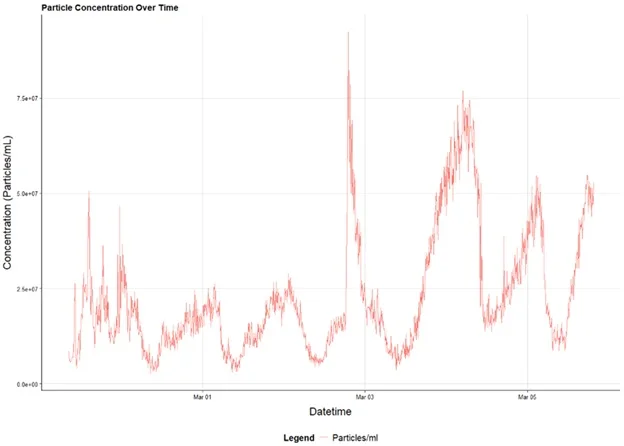 Particle conc trend chart
